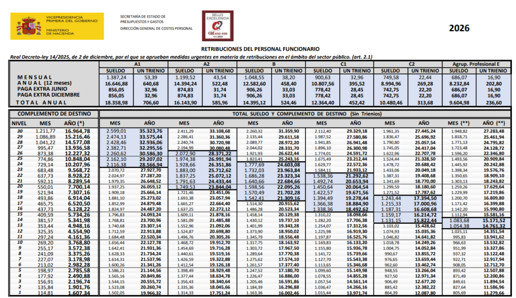 Tablas salariales funcionarios AGE 2026
